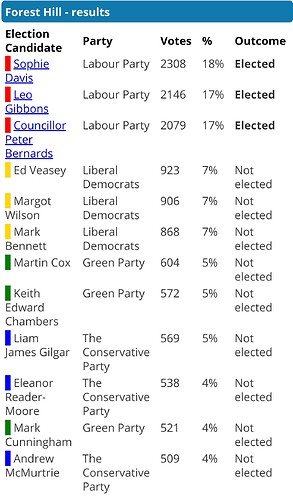 2018 Forest Hill Local Election Results