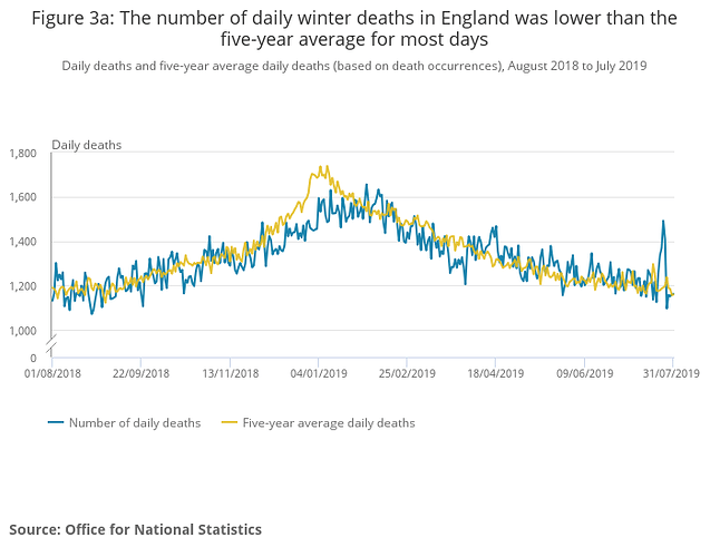 Figure 3a_ The number of daily winter deaths in England was lower than the five-year average for most days